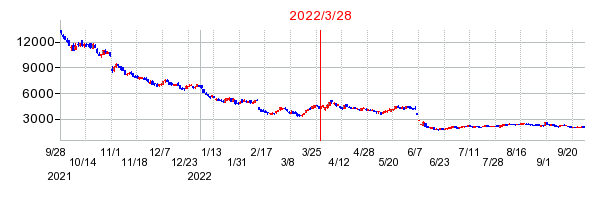 2022年3月28日 11:36前後のの株価チャート